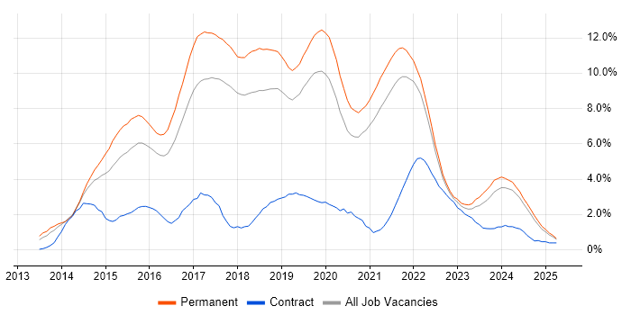 Job vacancy trend for AngularJS in Southampton Job vacancy trend for AngularJS in Southampton