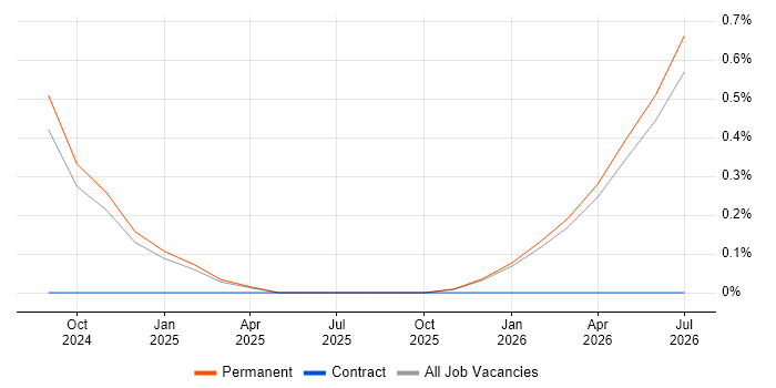 Anthropic Claude job vacancy trend in Southampton