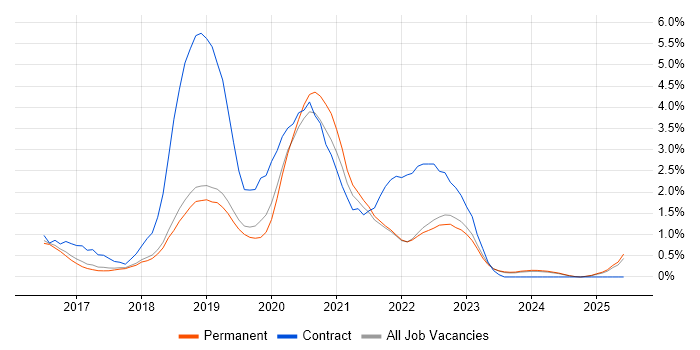 Job vacancy trend for Apache Spark in Southampton Job vacancy trend for Apache Spark in Southampton