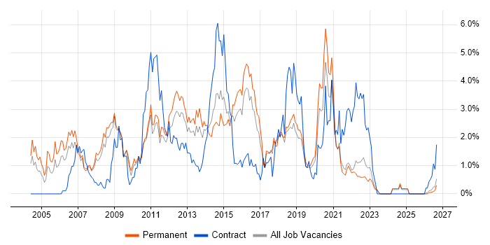 Apache job vacancy trend in Southampton