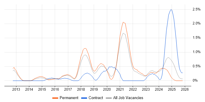 API Development job vacancy trend in Southampton