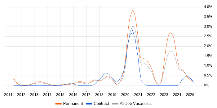 Job vacancy trend for API Integration in Southampton Job vacancy trend for API Integration in Southampton