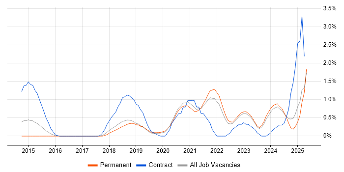 Job vacancy trend for API Management in Southampton