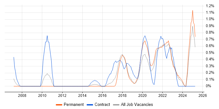 Job vacancy trend for API Testing in Southampton