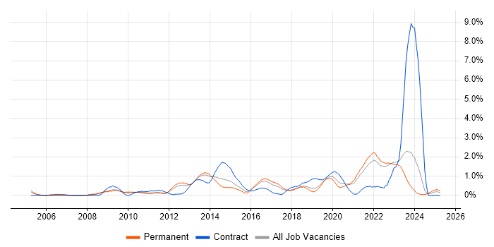 Job vacancy trend for Apple in Southampton