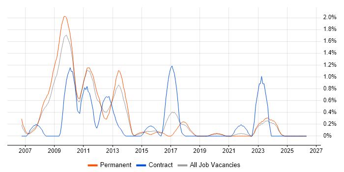 Applications Architect job vacancy trend in Southampton