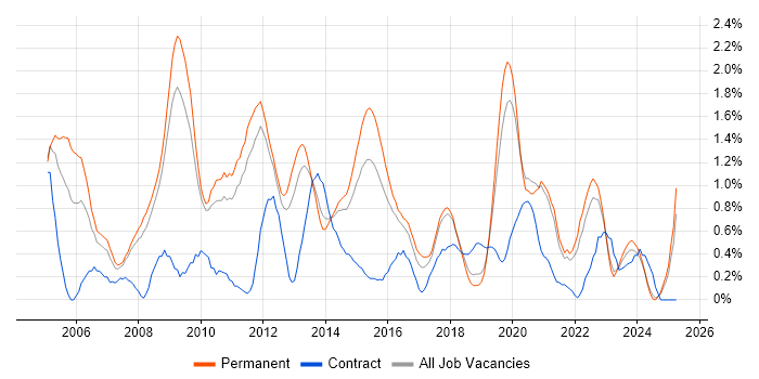 Job vacancy trend for Applications Developer in Southampton