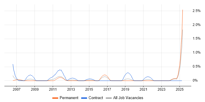 Job vacancy trend for Applications Development Manager in Southampton