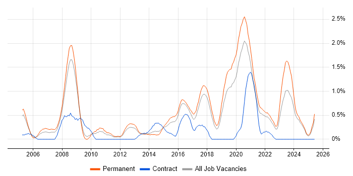 Job vacancy trend for Applications Engineer in Southampton