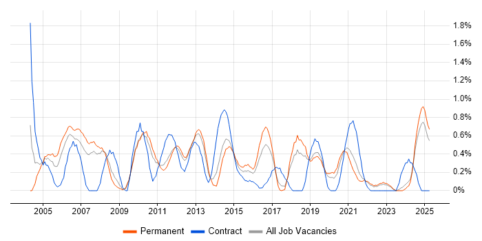 Job vacancy trend for Applications Manager in Southampton Job vacancy trend for Applications Manager in Southampton