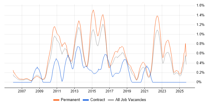 Applications Support Analyst job vacancy trend in Southampton