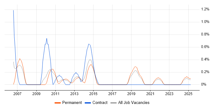 Job vacancy trend for Applications Support Manager in Southampton