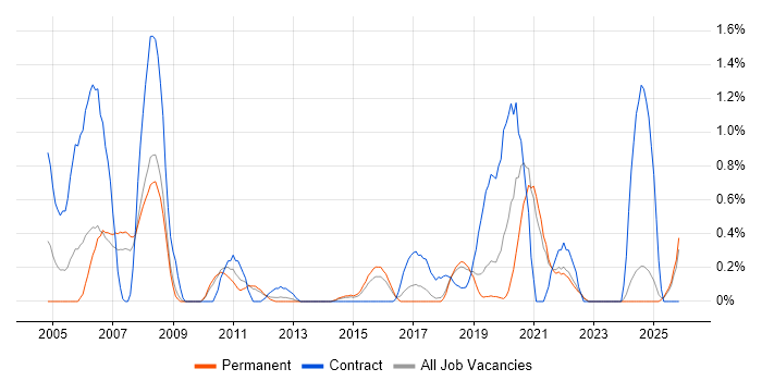 ArcGIS job vacancy trend in Southampton