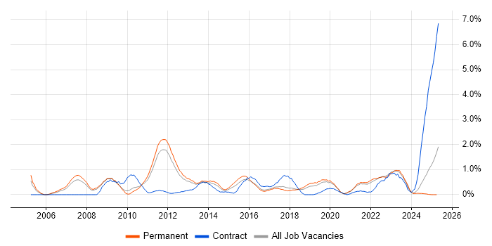 Job vacancy trend for Architectural Design in Southampton Job vacancy trend for Architectural Design in Southampton