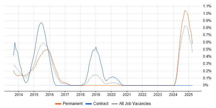 Job vacancy trend for Architecture Governance in Southampton Job vacancy trend for Architecture Governance in Southampton