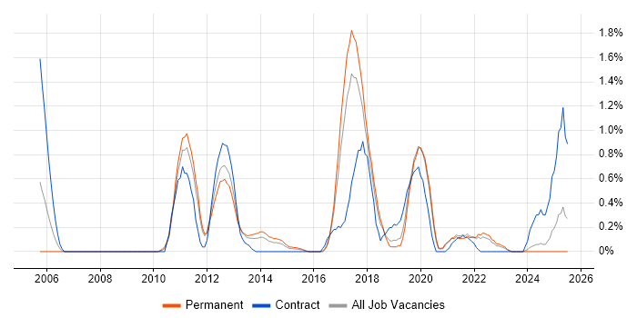 Job vacancy trend for Architectural Patterns in Southampton