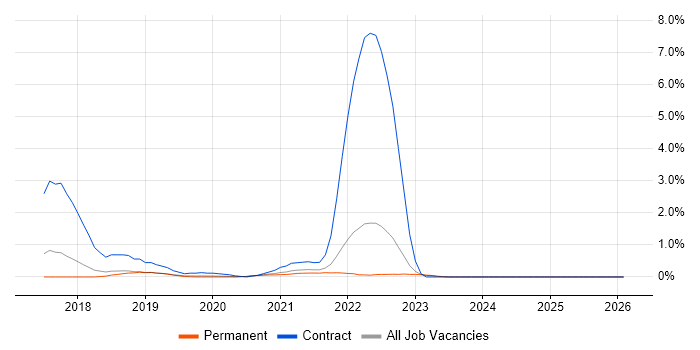 ARM Templates job vacancy trend in Southampton