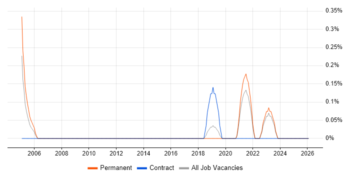 Artificial Intelligence Engineer job vacancy trend in Southampton