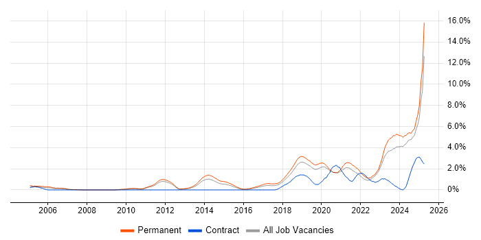 Job vacancy trend for Artificial Intelligence in Southampton Job vacancy trend for Artificial Intelligence in Southampton