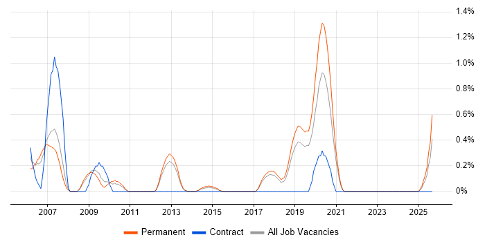 ASIC job vacancy trend in Southampton