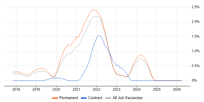 ASP.NET Core job vacancy trend in Southampton