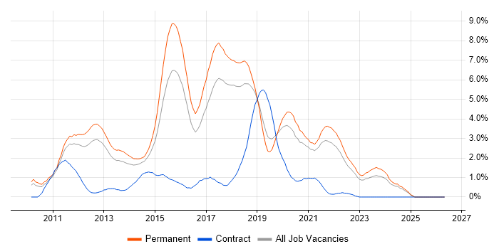 ASP.NET MVC job vacancy trend in Southampton