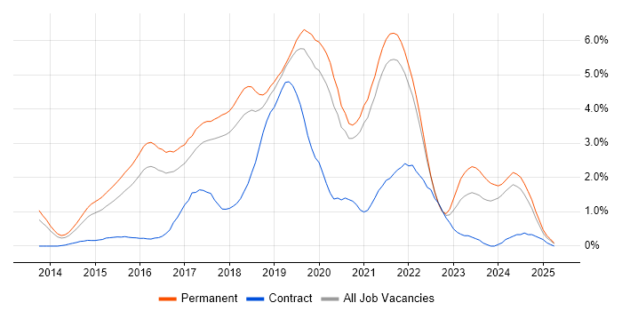 Job vacancy trend for ASP.NET Web API in Southampton Job vacancy trend for ASP.NET Web API in Southampton