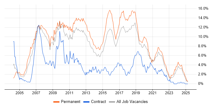 Job vacancy trend for ASP.NET in Southampton Job vacancy trend for ASP.NET in Southampton