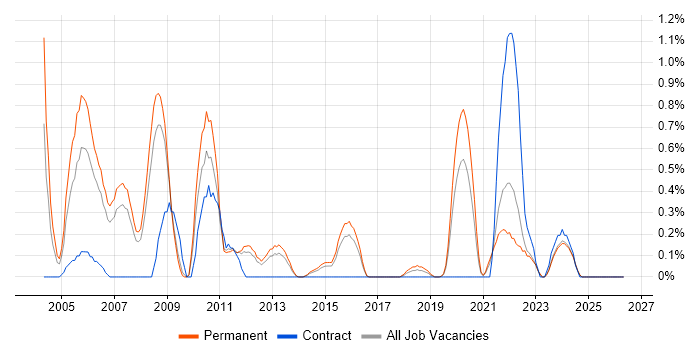 Assembly Language job vacancy trend in Southampton