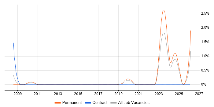 Audit Manager job vacancy trend in Southampton