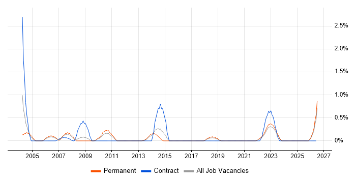 Auditor job vacancy trend in Southampton