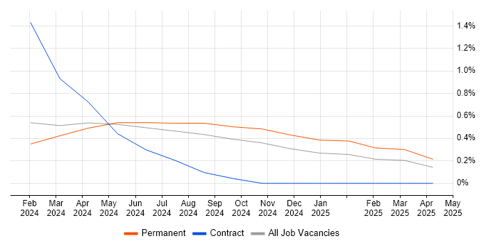 Job vacancy trend for Augmented Reality in Southampton