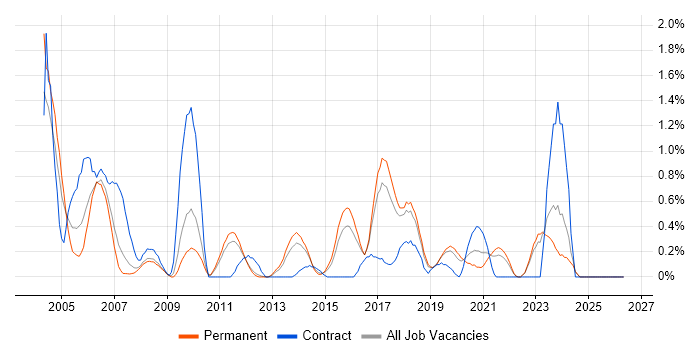 Author job vacancy trend in Southampton