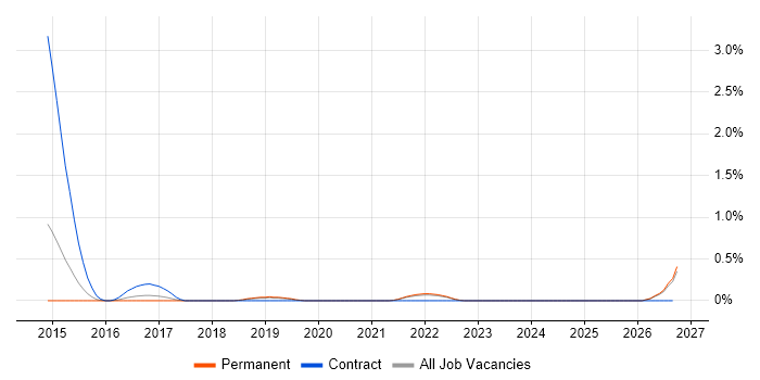 Automation Developer job vacancy trend in Southampton