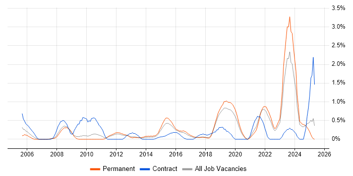 Job vacancy trend for Aviation in Southampton Job vacancy trend for Aviation in Southampton