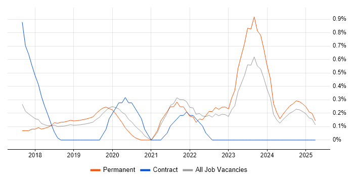 Job vacancy trend for AWS Certification in Southampton Job vacancy trend for AWS Certification in Southampton