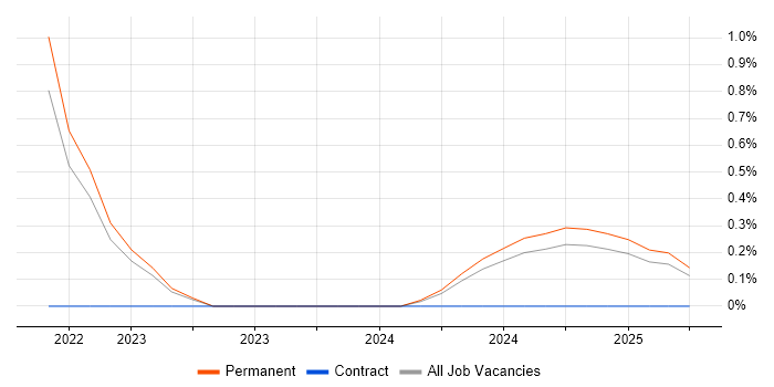 Job vacancy trend for AWS Certified Cloud Practitioner in Southampton