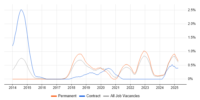 Job vacancy trend for AWS CloudFormation in Southampton