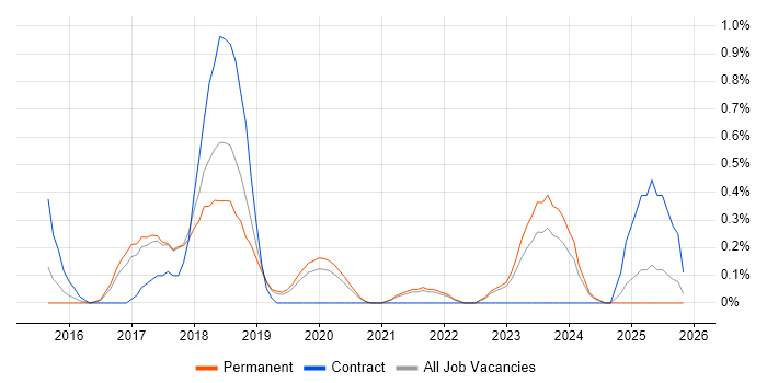 AWS Developer job vacancy trend in Southampton