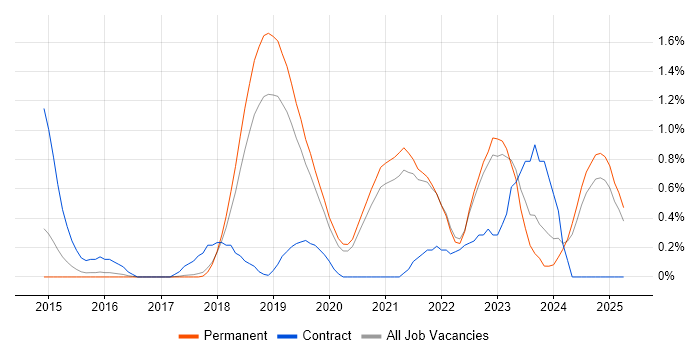 Job vacancy trend for AWS Engineer in Southampton