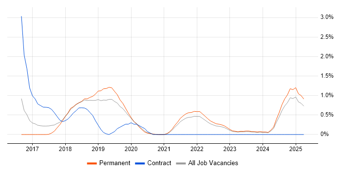 Job vacancy trend for AWS Lambda in Southampton Job vacancy trend for AWS Lambda in Southampton