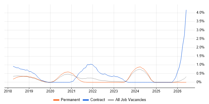 Azure API Management job vacancy trend in Southampton
