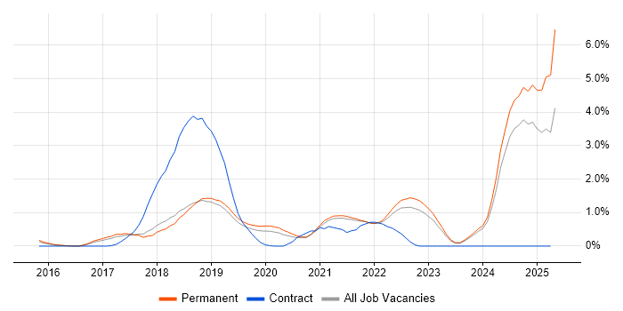 Job vacancy trend for Azure Certification in Southampton Job vacancy trend for Azure Certification in Southampton