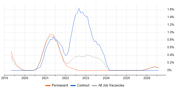 Azure Data Engineer job vacancy trend in Southampton
