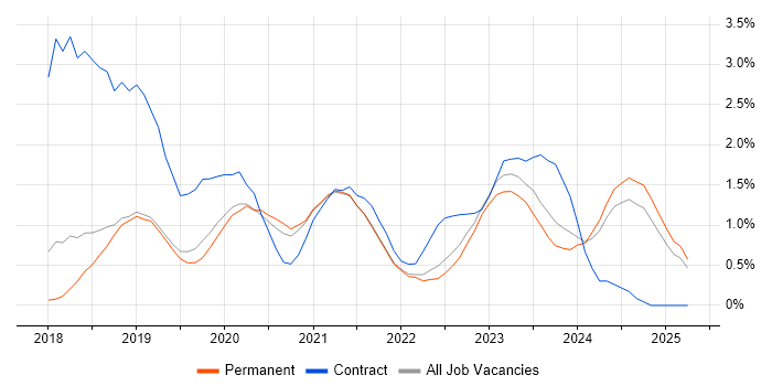 Job vacancy trend for Azure Data Factory in Southampton Job vacancy trend for Azure Data Factory in Southampton