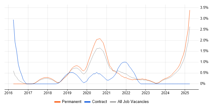 Job vacancy trend for Azure DevOps Engineer in Southampton