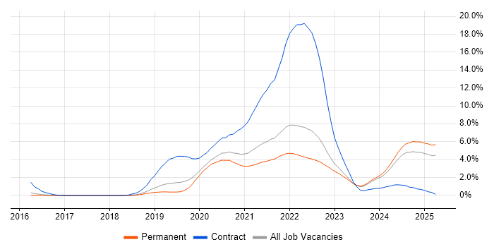 Job vacancy trend for Azure DevOps in Southampton Job vacancy trend for Azure DevOps in Southampton