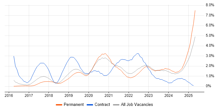 Job vacancy trend for Azure Engineer in Southampton Job vacancy trend for Azure Engineer in Southampton