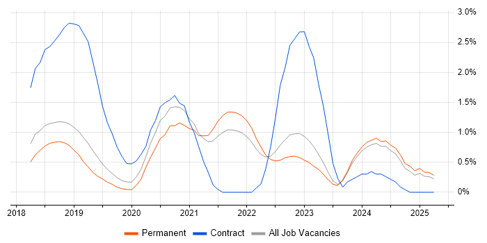 Job vacancy trend for Azure Functions in Southampton