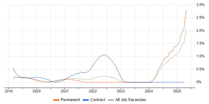 Job vacancy trend for Azure Key Vault in Southampton Job vacancy trend for Azure Key Vault in Southampton